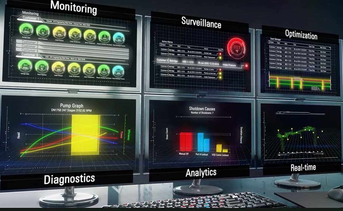 Real-time artificial lift monitoring and diagnostics displays on six computer screens.
