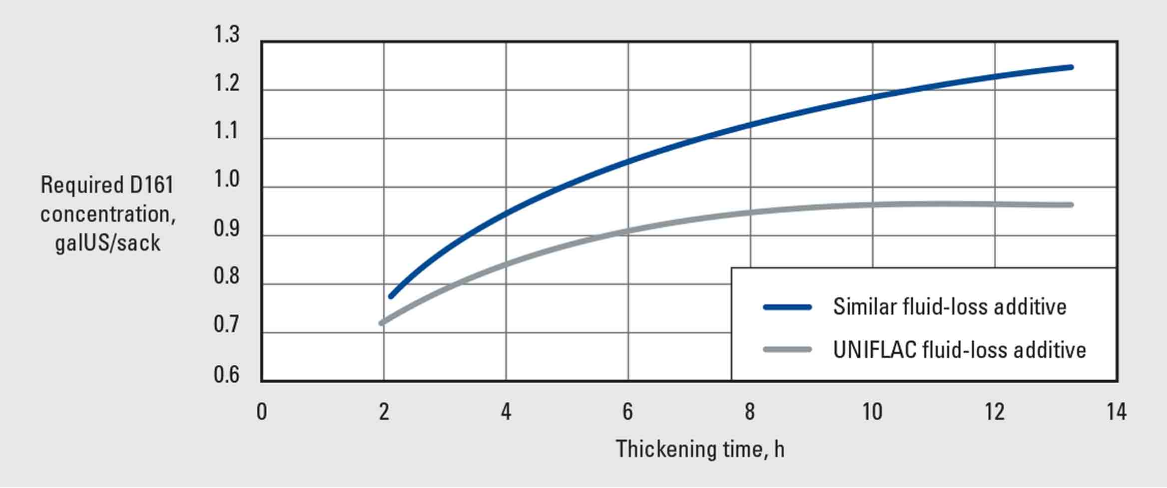 A lower D161 retarder concentration is required to achieve a desired thickening time with UNIFLAC additive for a similar fluid-loss value of 50 mL/30 min.