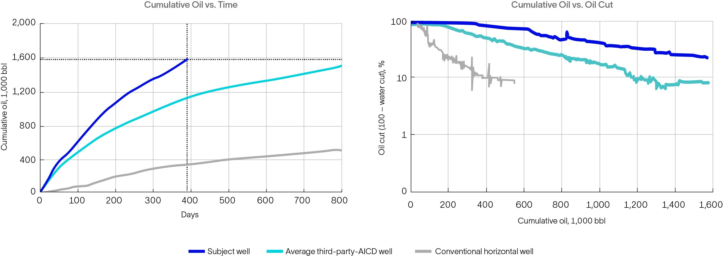 Graphs of cumulative oil recovery versus time and versus oil cut for 3 completion strategies.