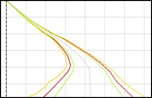 Torque and drag analysis chart