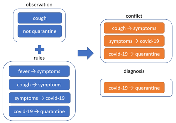 Illustrative example of deducting minimal conflict