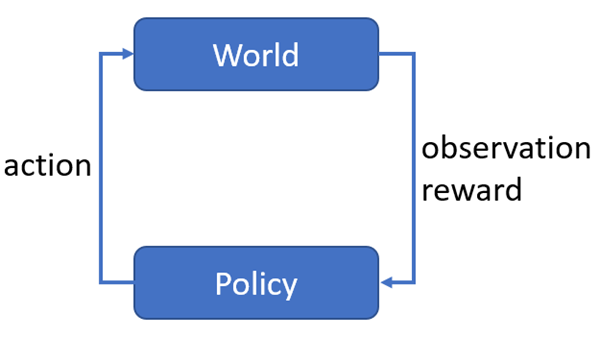 Reinforcement learning loop