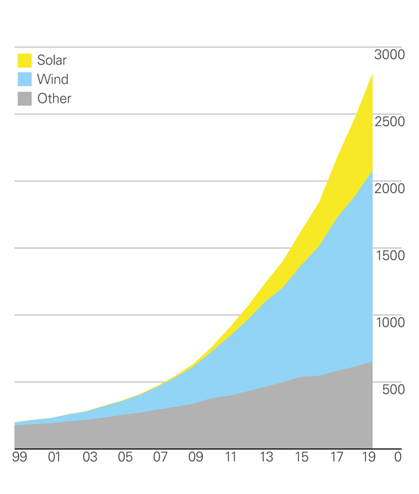 Renewable energy generation increases experientially