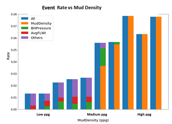 Event rate with mud density