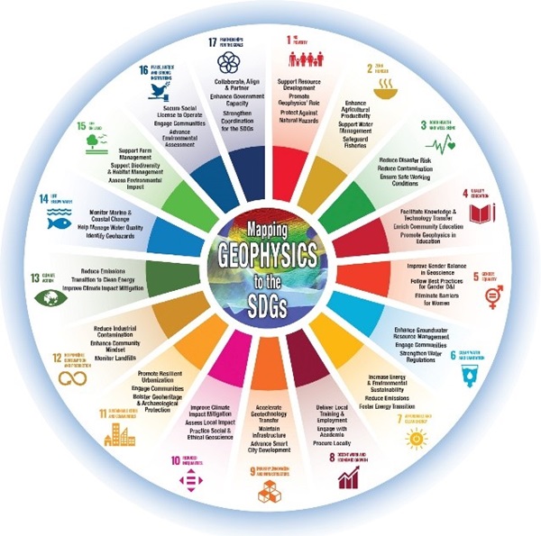 Mapping geophysics to the SOGs