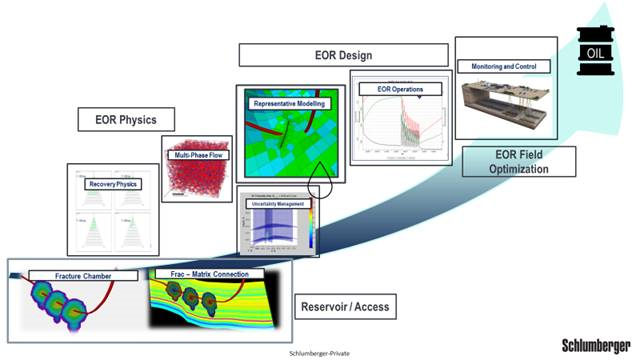 Fig 1 Integrated EOR for unconventional reservoirs