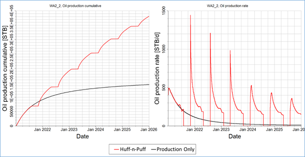 Fig 3 Well performance predictions
