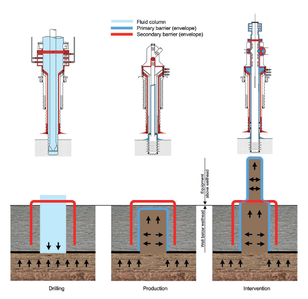 Well Barrier Schematics
