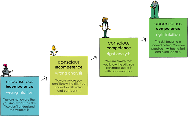 incompetence competence