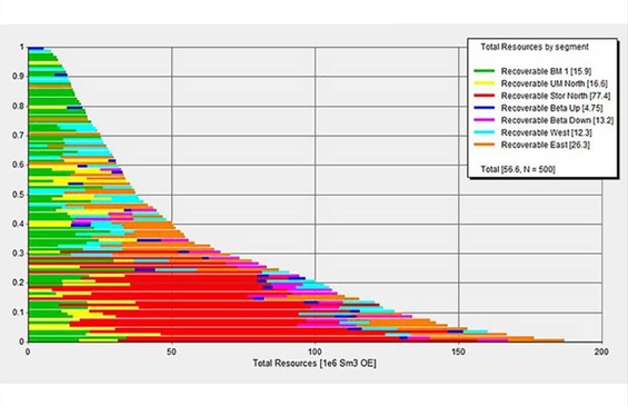 Probabilistic assessment of resources in a multisegment prospect.