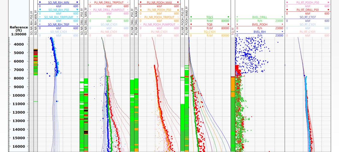 Techlog drilling interpretation