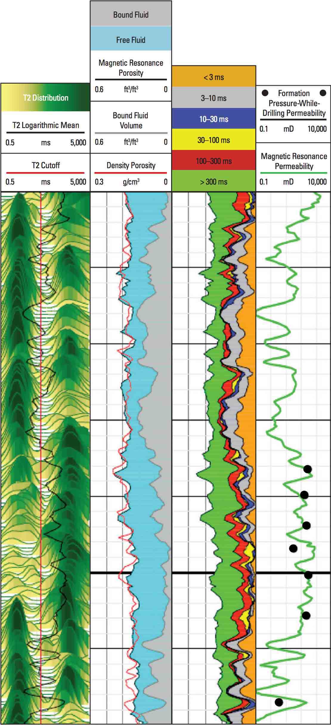 A log from the proVISION Plus Magnetic resonance-while-drilling service showing T2, fluid volumes, facies analysis, and permeability tracks