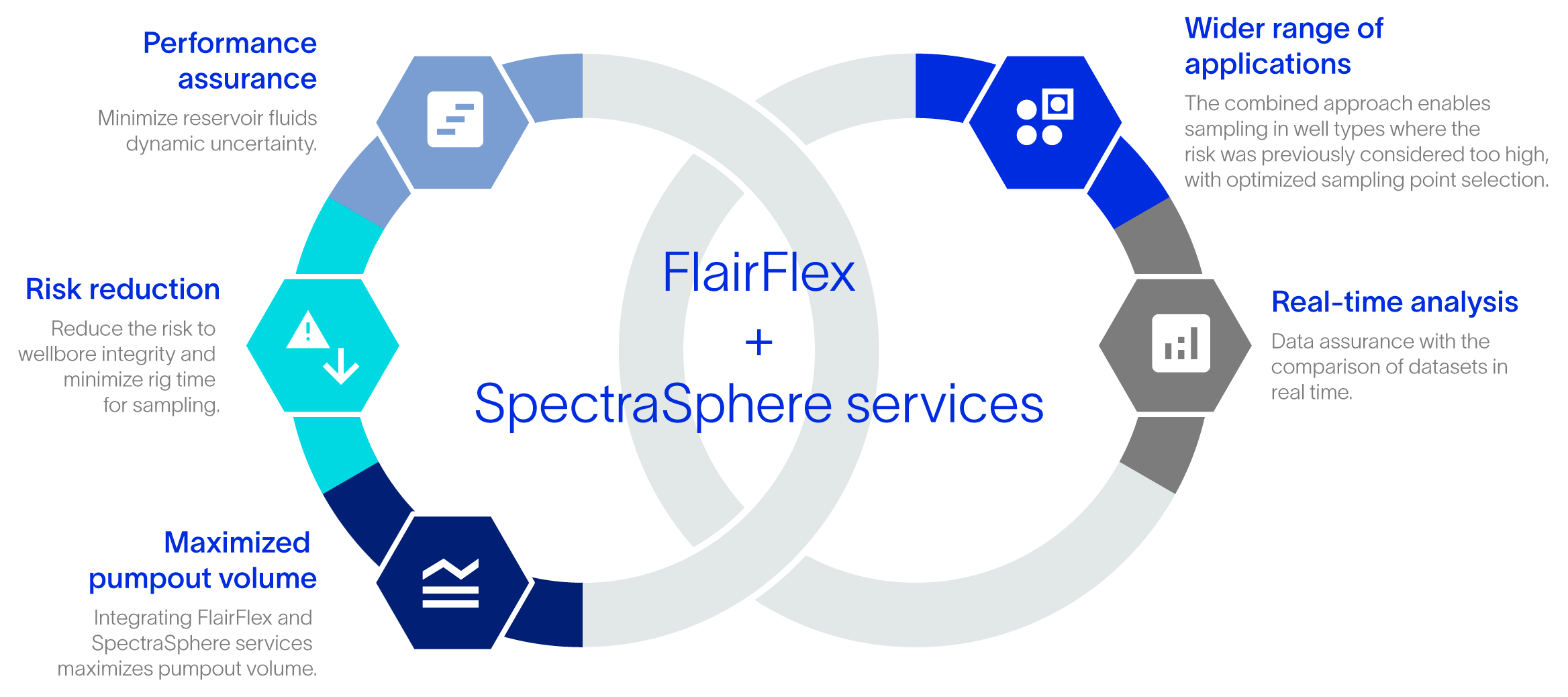 FlairFlex + SpectraSphere services benefits infographic