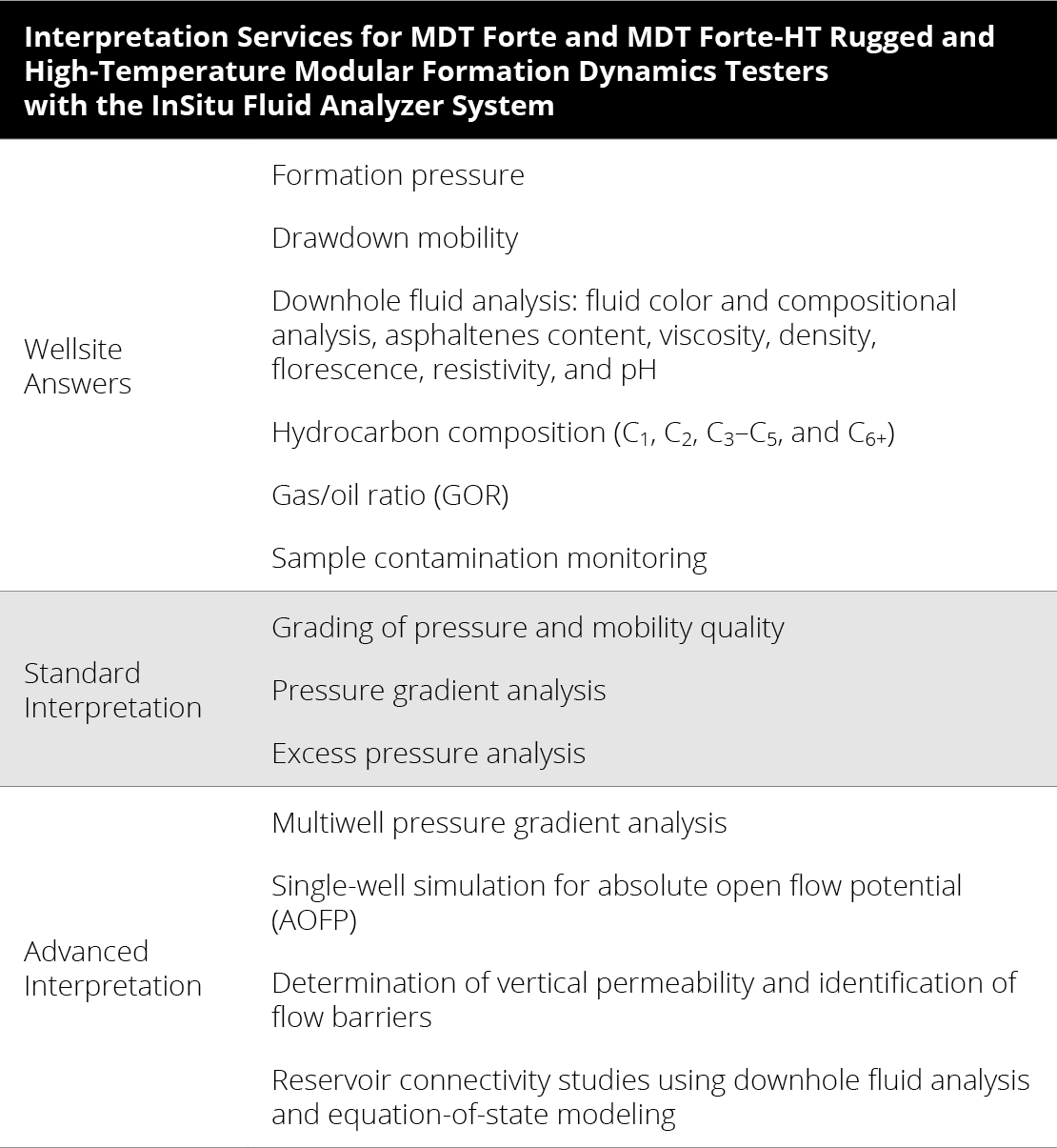 Interpretation Services for MDT Forte and MDT Forte-HT Rugged and High-Temperature Modular Formation Dynamics Testers with the InSitu Fluid Analyzer System