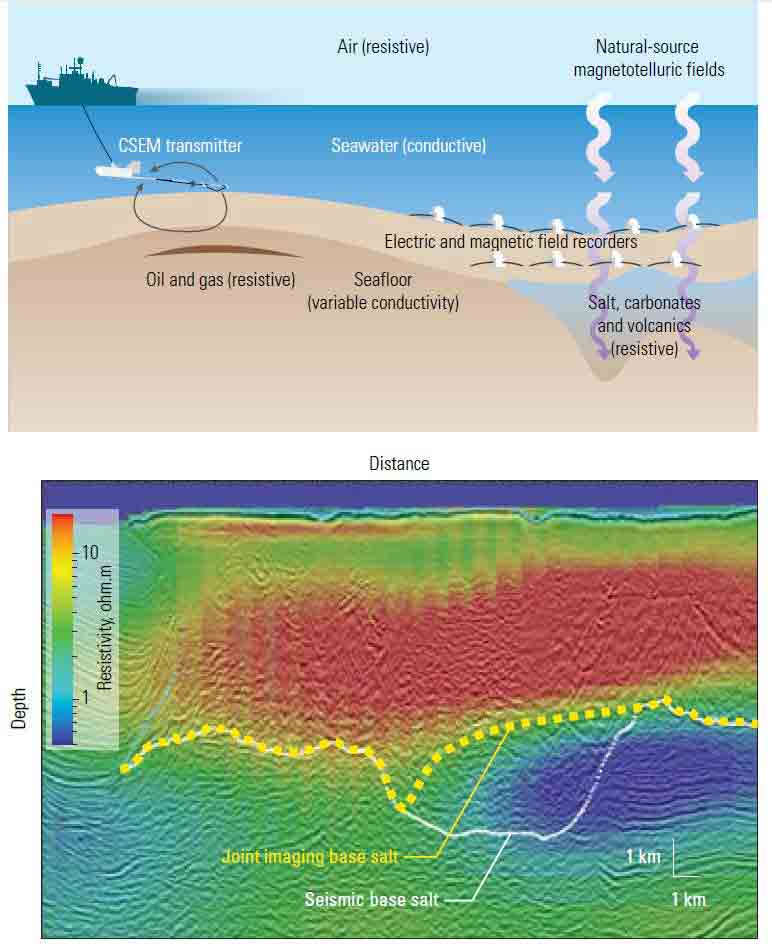 Marine magnetotellurics (MT) and controlled-source EM (CSEM) acquisition.