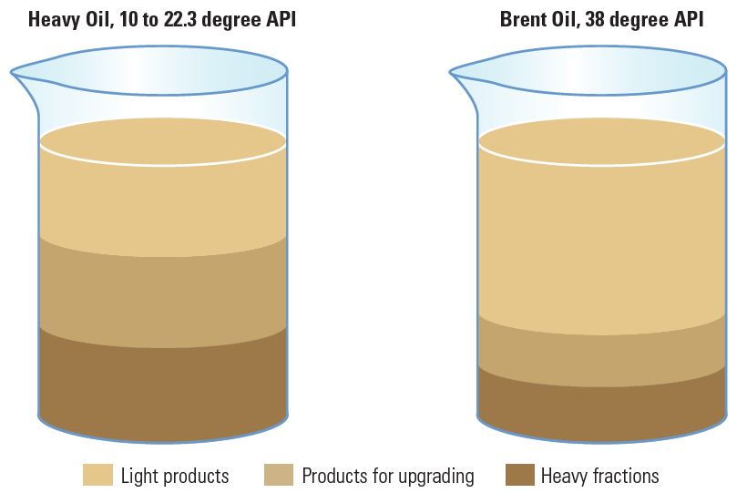 Heavy oil components versus conventional oil components.
