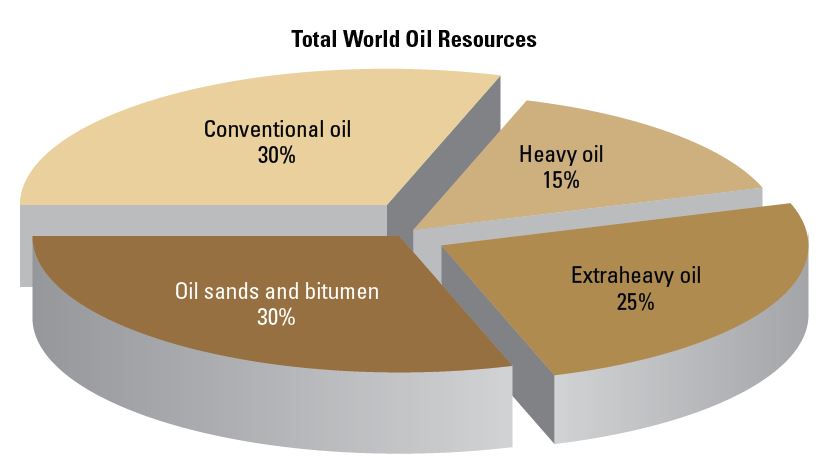 Total world oil resources.