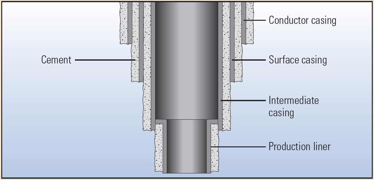 The large-diameter conductor casing protectsshallow formations from contamination by drilling fluid and helps prevent washouts involving unconsolidated topsoils and sediments.