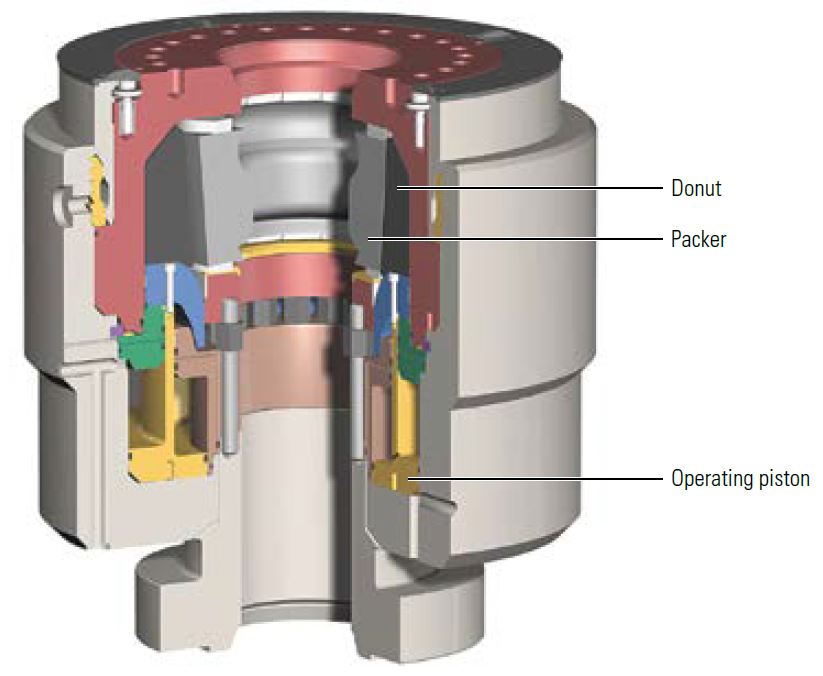 Figure 1. Annular preventer. The heart of the annular preventer is the sealing element, which is composed of the donut and packer. When the preventer is actuated, hydraulic pressure is applied to the piston through the closing hydraulic ports, causing it to move upward. This forces the sealing element to extend into the wellbore and create a seal around the drillstring or other tool in the wellbore. The BOP is opened by hydraulic pressure through the opening hydraulic ports, causing the piston to move downward, which allows the sealing element to return to the original open position.