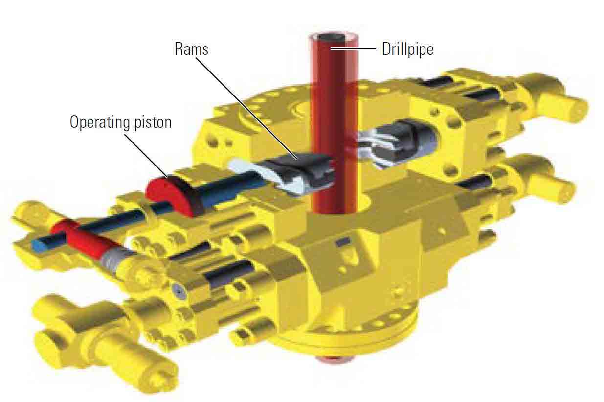 Figure 2. Ram BOP. Rams, containing elastomeric sealing elements, are located in the BOP body on opposite sides of the wellbore. The rams are opened and closed by operating pistons on the sides of the BOP body. When open, the rams leave an unobstructed passage through the wellbore. When closed, the rams form a seal around the drillpipe. In an emergency, blind shear rams are able to sever drillpipe and seal off a hole.