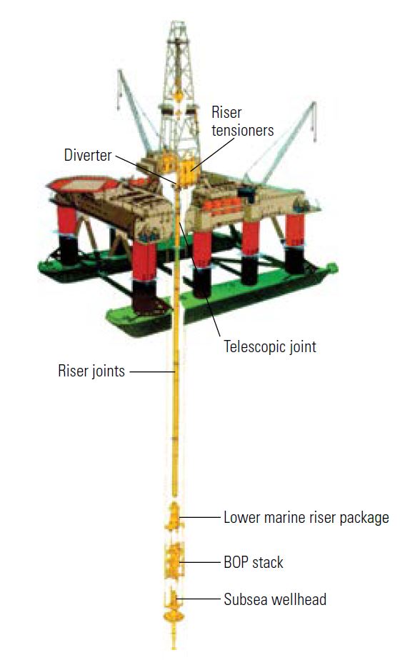 Figure 3. Subsea blowout preventer system. When drilling in deep waters from a floating vessel, operators deploy a BOP stack, which is connected to the subsea wellhead. Subsea BOPs include a lower marine riser package that includes the annular BOPs and the subsea pod (not shown). The lower BOP stack includes multiple BOPs with shear and pipe rams.