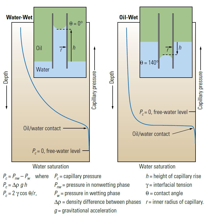 Forming a transition zone.