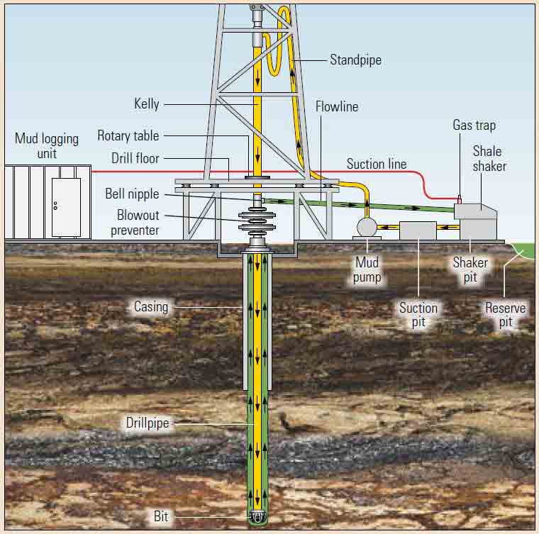 Monitoring the formation.