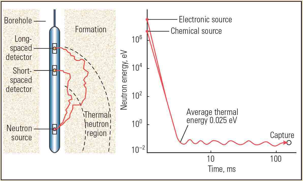 Life of a fast neutron.