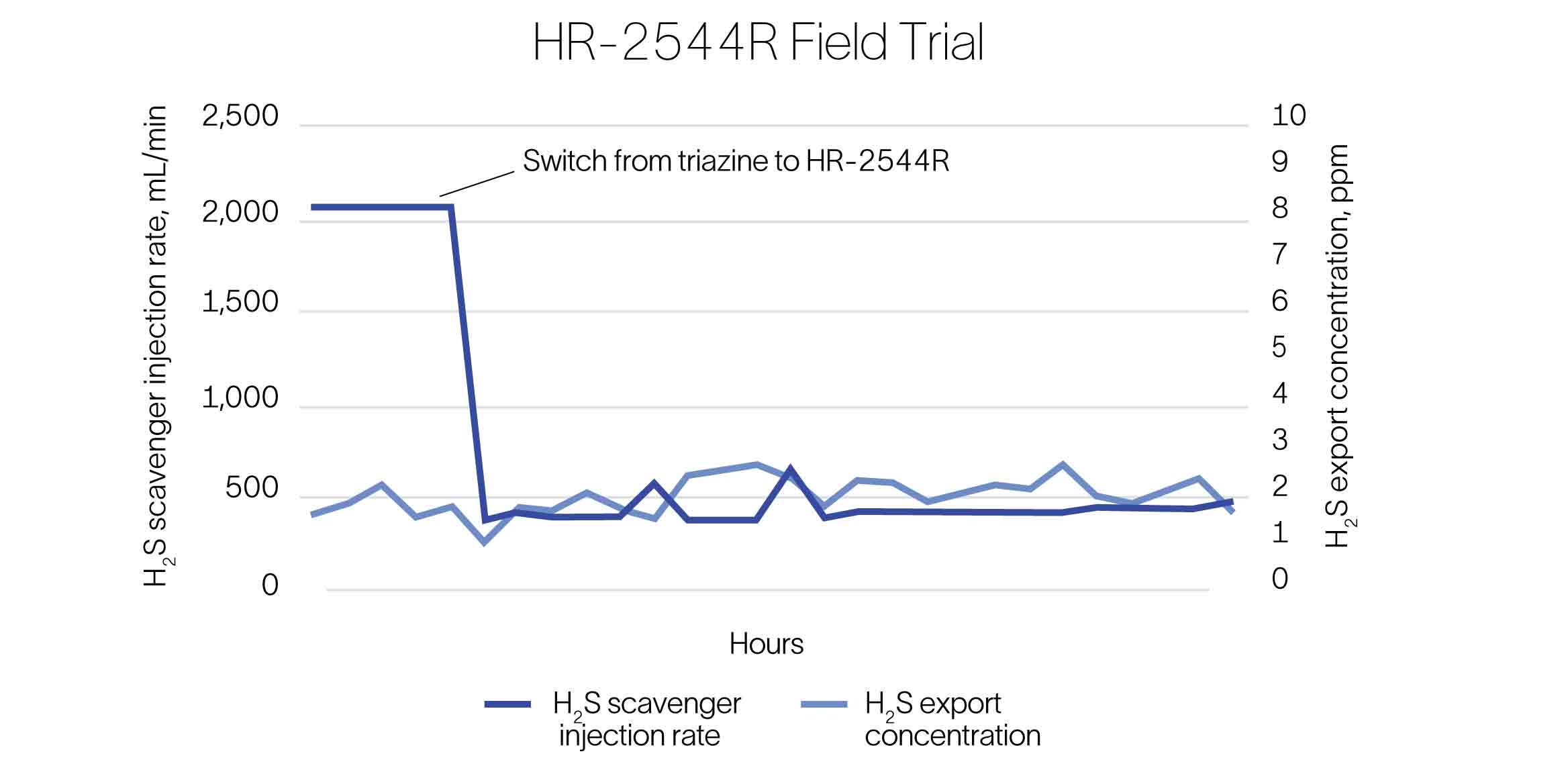 Graph shows lower chemical use without performance loss when triazine is replaced by HR-2544R.