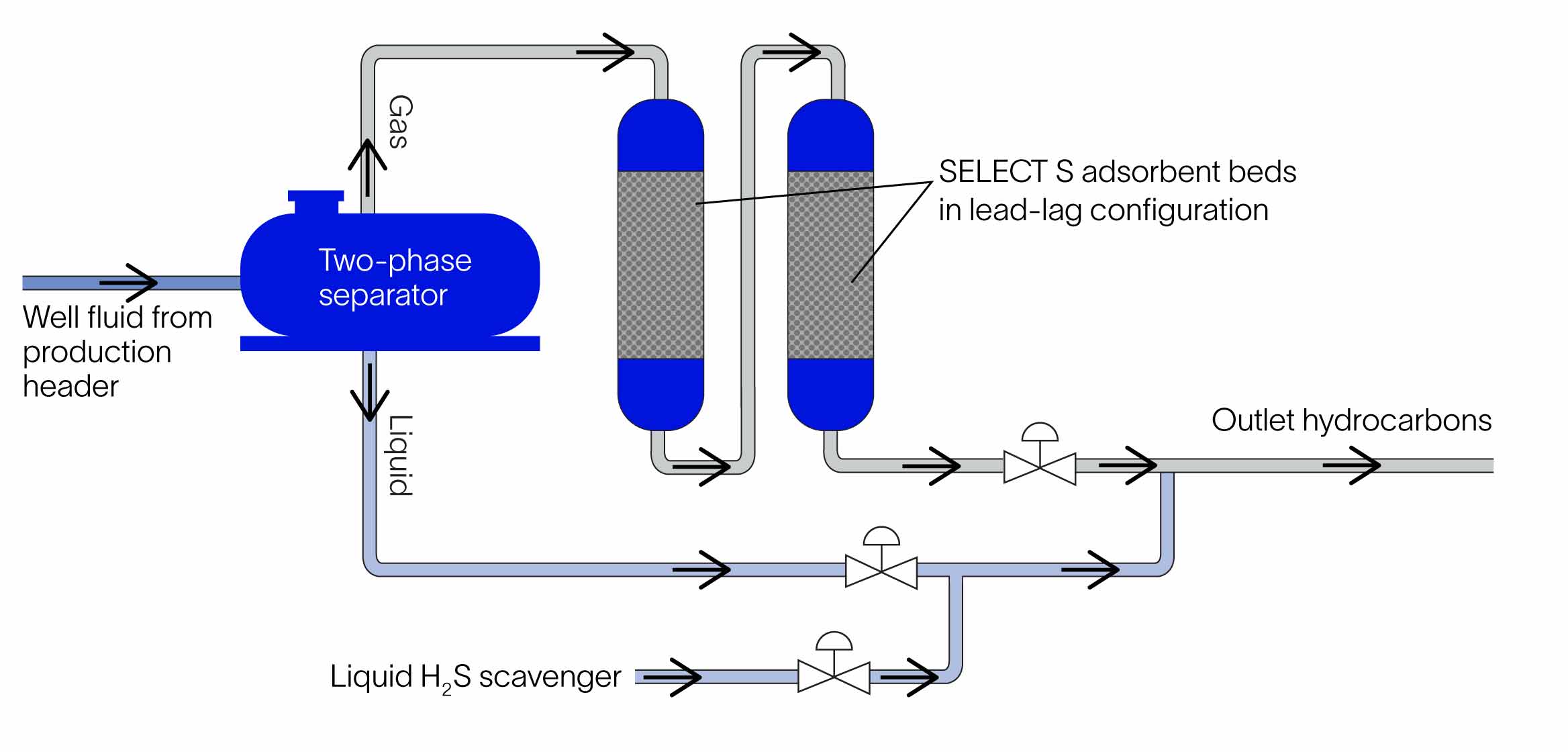 Schematic of consolidated solution for H2S removal from produced gas and liquids on unmanned platform.