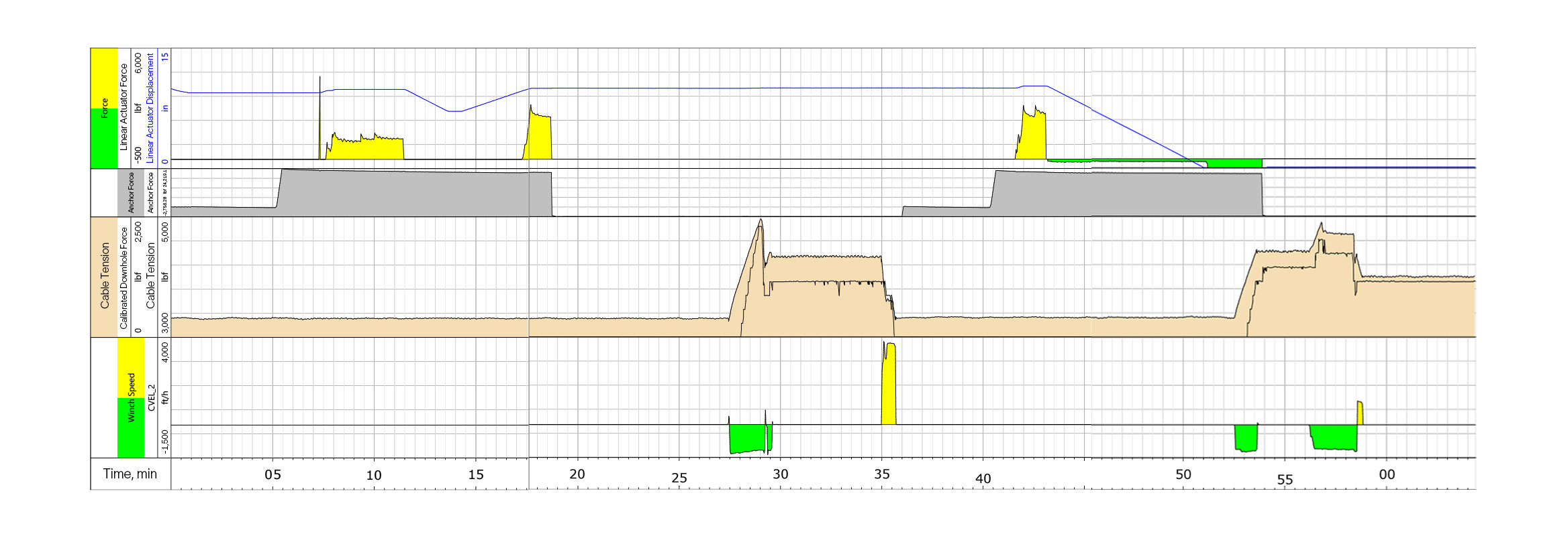 The ReSOLVE tool log of the real-time monitoring and dynamic tool control during fishing operations.