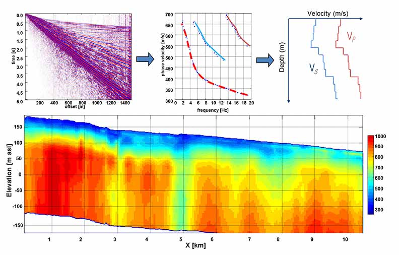 Surface Waves Characterize the Near Surface