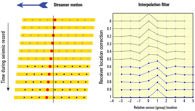 Depiction of receiver motion after seismic source shot and corresponding time-variant receiver motion correction filter.