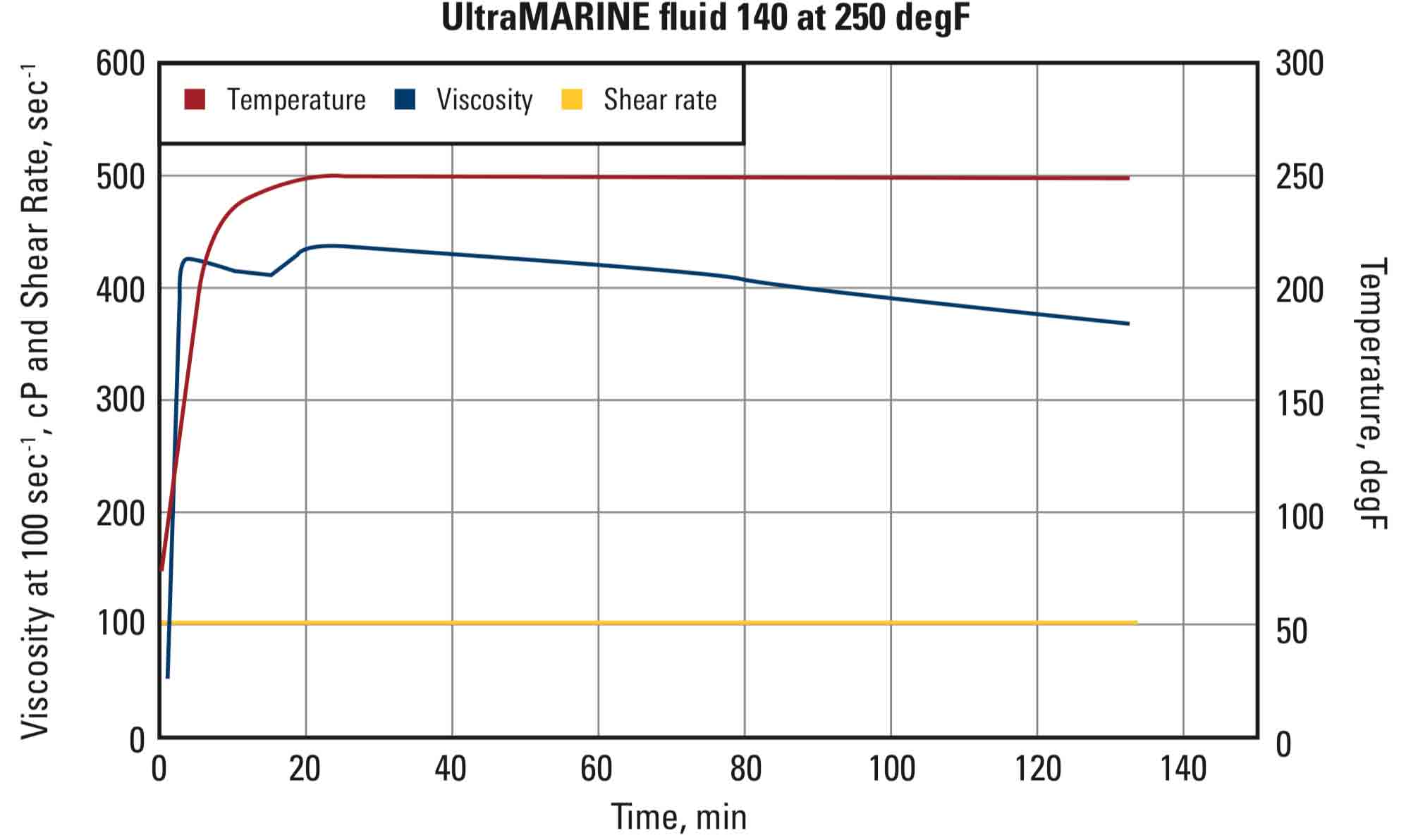 Rheology behavior of UltraMARINE fluid at 250 degF formulated in seawater.