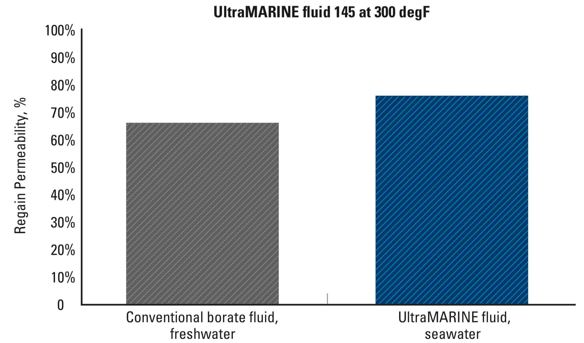 Regained proppant pack conductivity of UltraMARINE fluid with 45 lbm/1,000 galUS formulated in seawater, in comparison to conventional borate with 45 lbm/1,000 galUS formulated in freshwater.